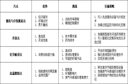 高纯石英砂除铝不同工艺对比